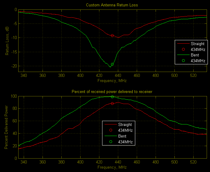 Graph of measured antenna return loss