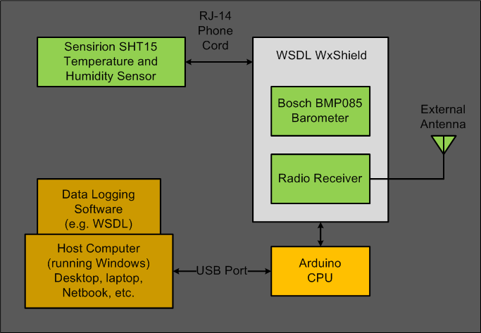 WSDL Weather Shield Block Diagram